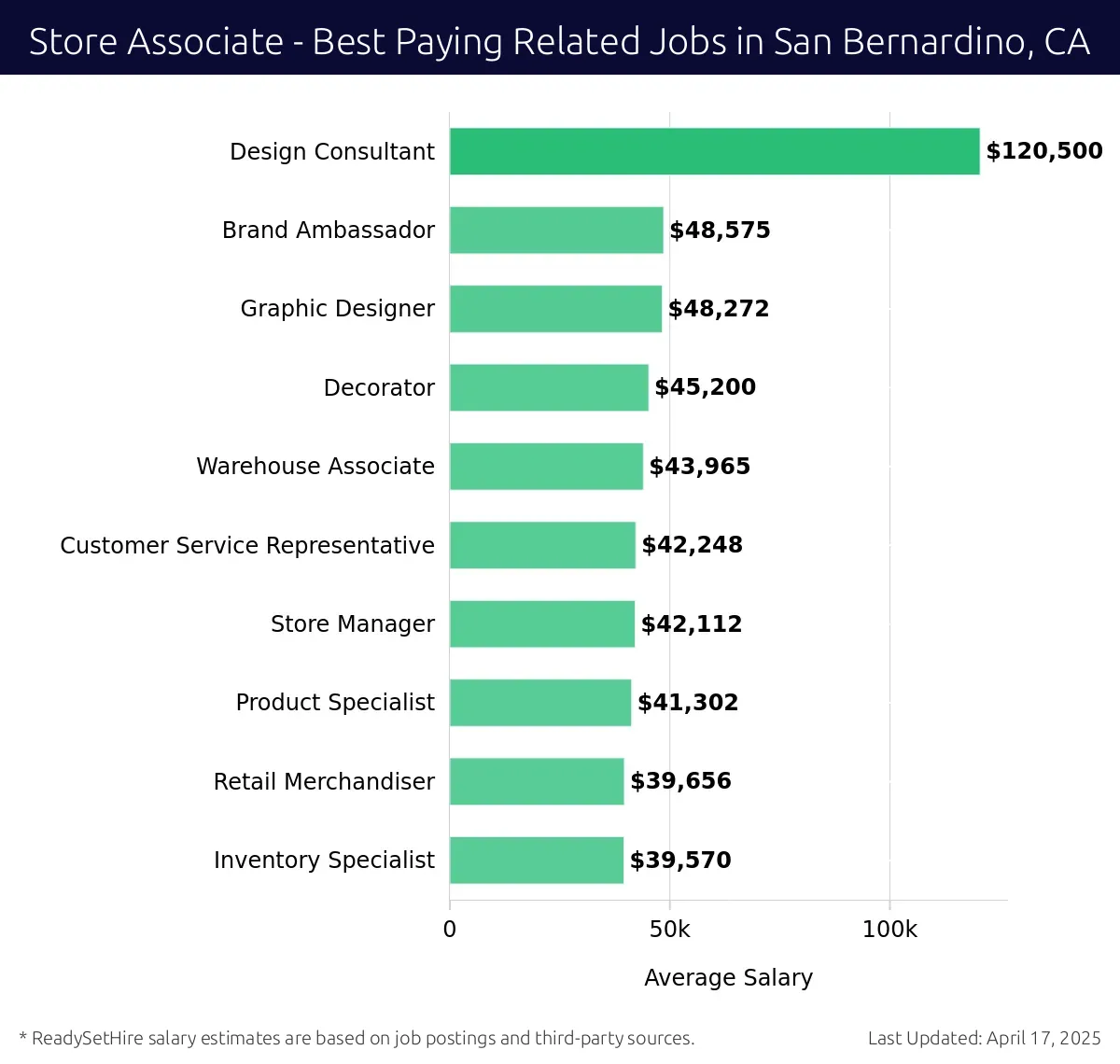 Graph displaying best paying related job salaries for Store Associate jobs near San Bernardino, CA, highlighting Design Consultant with the highest at $120,500 and Inventory Specialist with the lowest at $39,570.