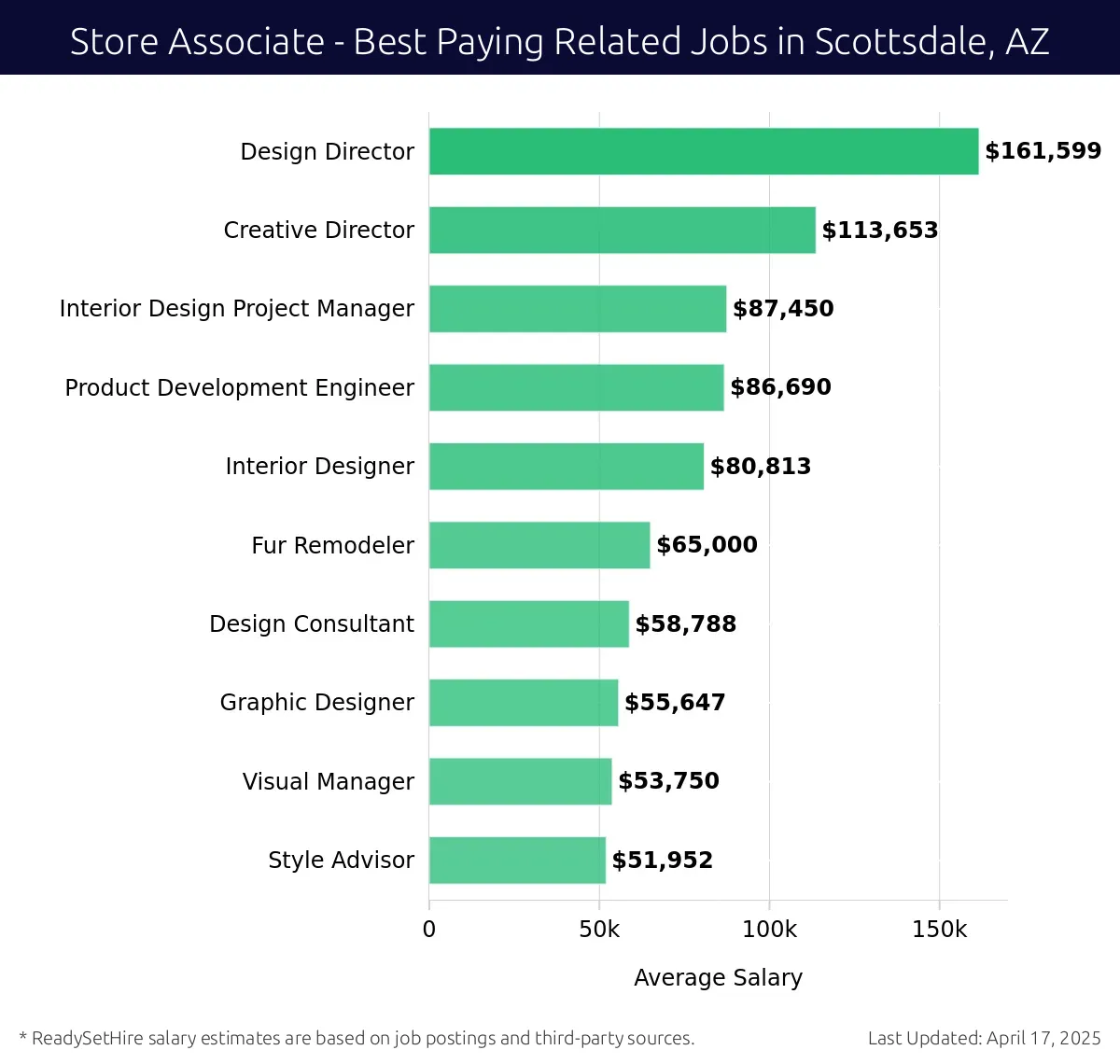 Graph displaying best paying related job salaries for Store Associate jobs near Scottsdale, AZ, highlighting Design Director with the highest at $161,599 and Style Advisor with the lowest at $51,952.
