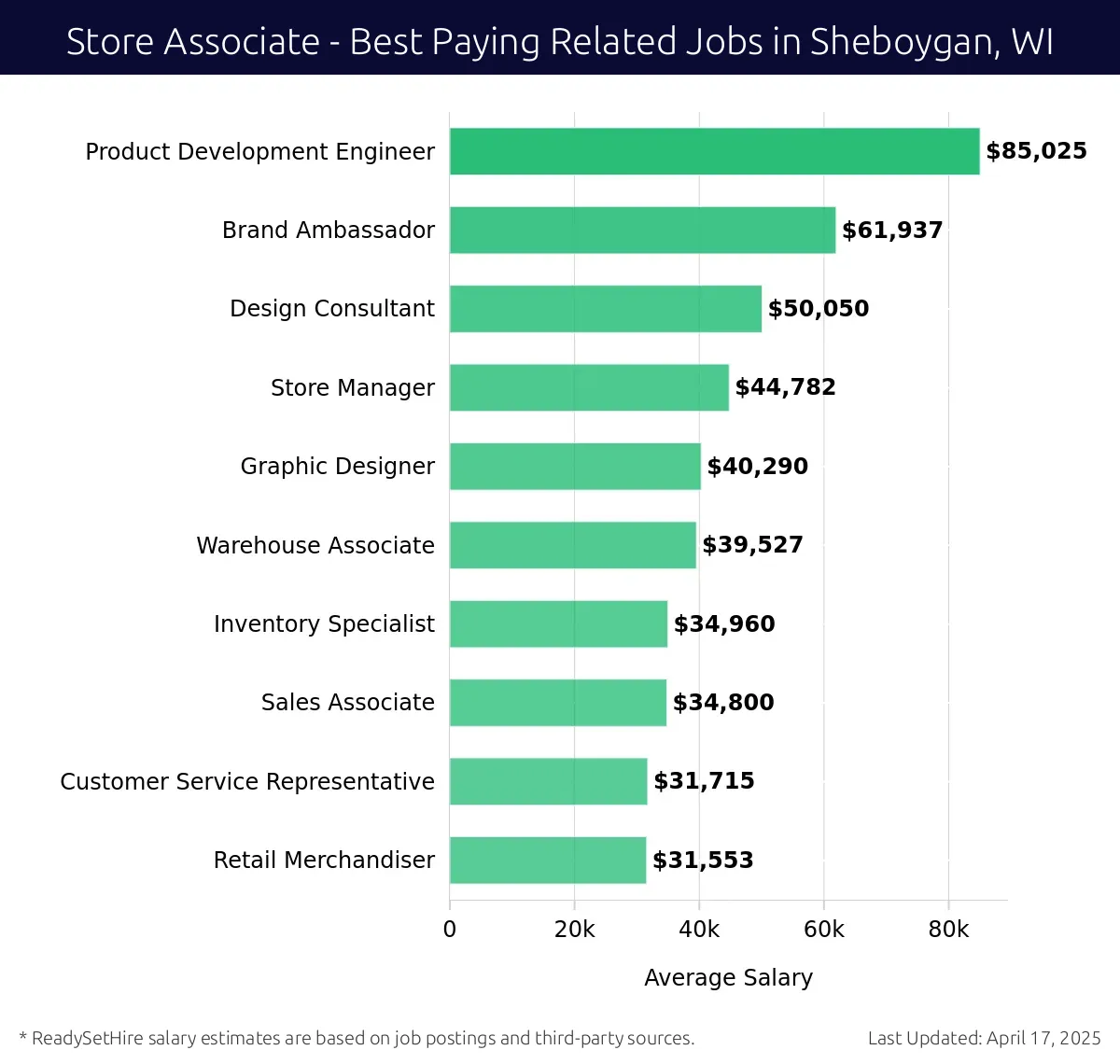 Graph displaying best paying related job salaries for Store Associate jobs near Sheboygan, WI, highlighting Product Development Engineer with the highest at $85,025 and Retail Merchandiser with the lowest at $31,553.