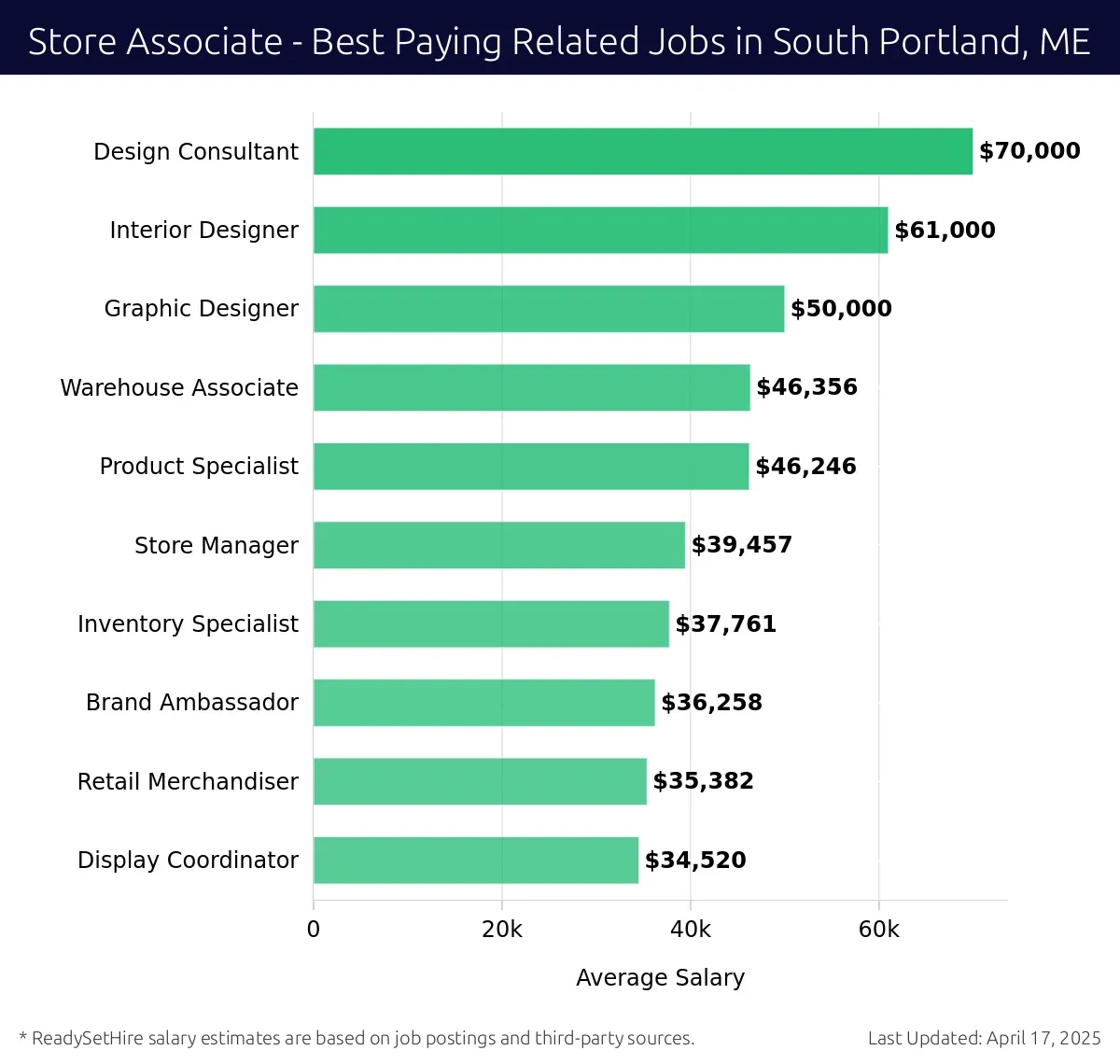 Graph displaying best paying related job salaries for Store Associate jobs near South Portland, ME, highlighting Design Consultant with the highest at $70,000 and Display Coordinator with the lowest at $34,520.