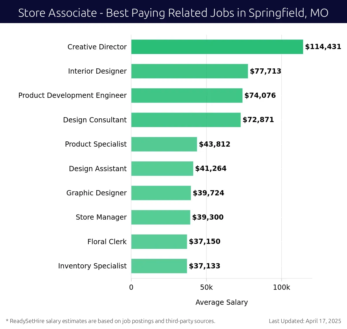 Graph displaying best paying related job salaries for Store Associate jobs near Springfield, MO, highlighting Creative Director with the highest at $114,431 and Inventory Specialist with the lowest at $37,133.