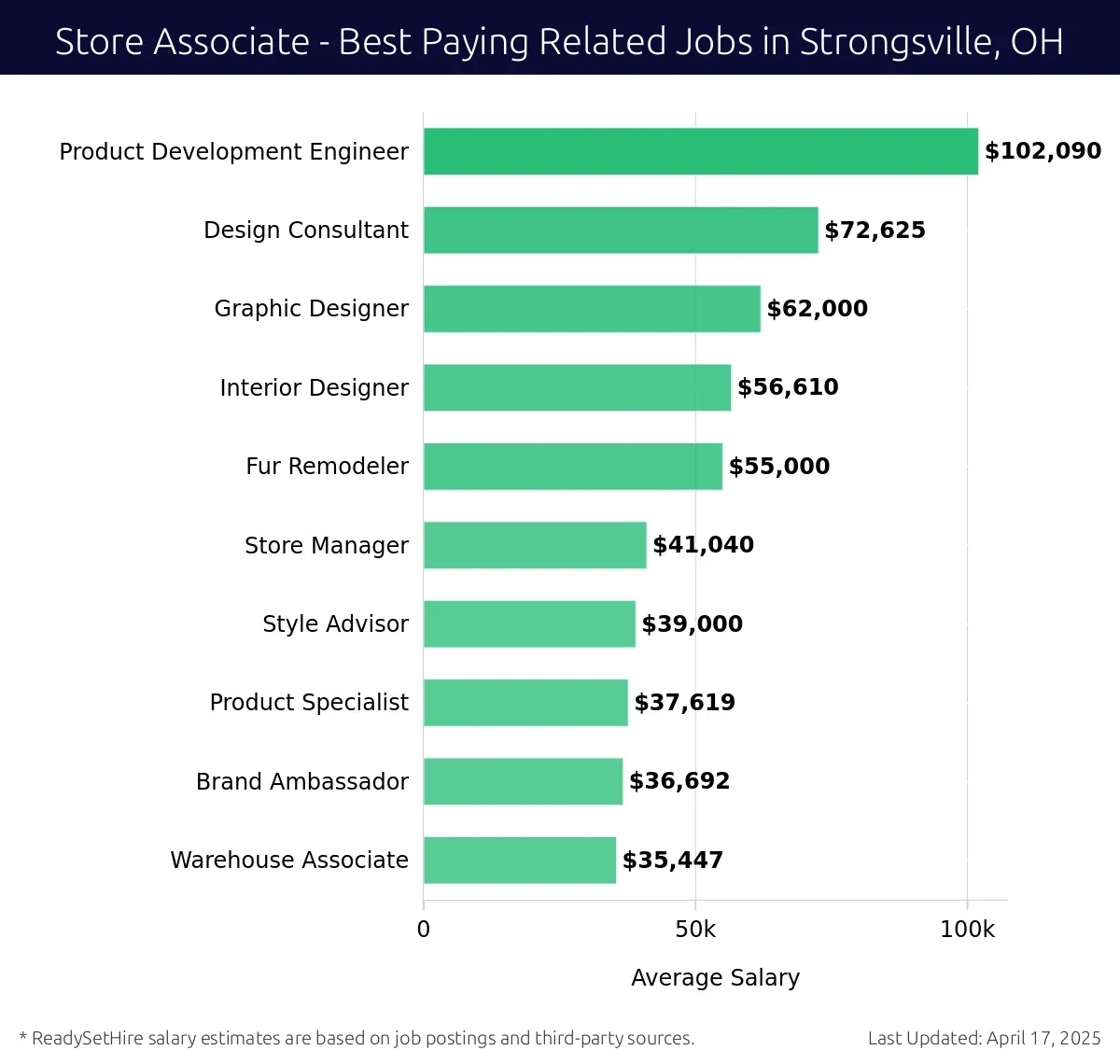 Graph displaying best paying related job salaries for Store Associate jobs near Strongsville, OH, highlighting Product Development Engineer with the highest at $102,090 and Warehouse Associate with the lowest at $35,447.