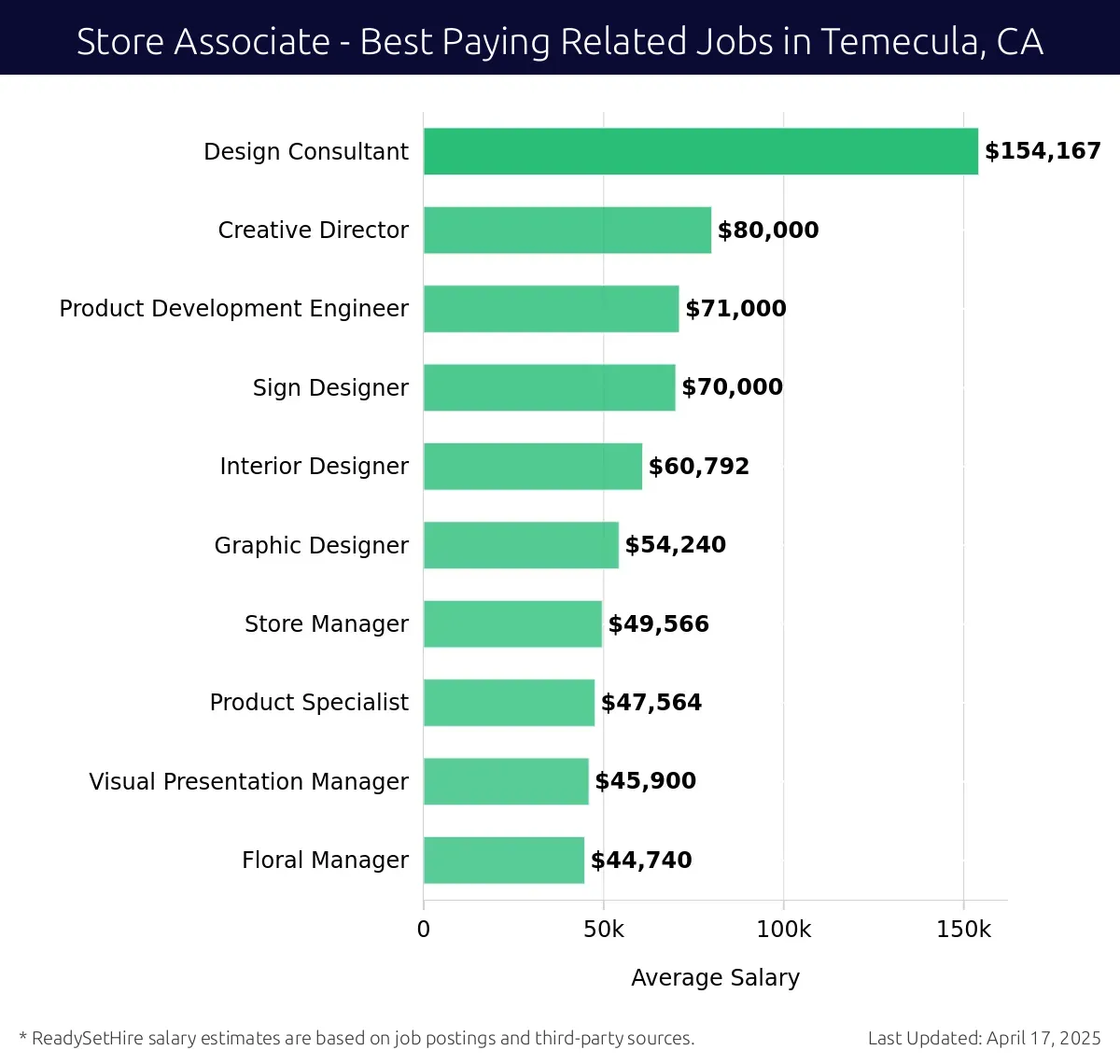 Graph displaying best paying related job salaries for Store Associate jobs near Temecula, CA, highlighting Design Consultant with the highest at $154,167 and Floral Manager with the lowest at $44,740.