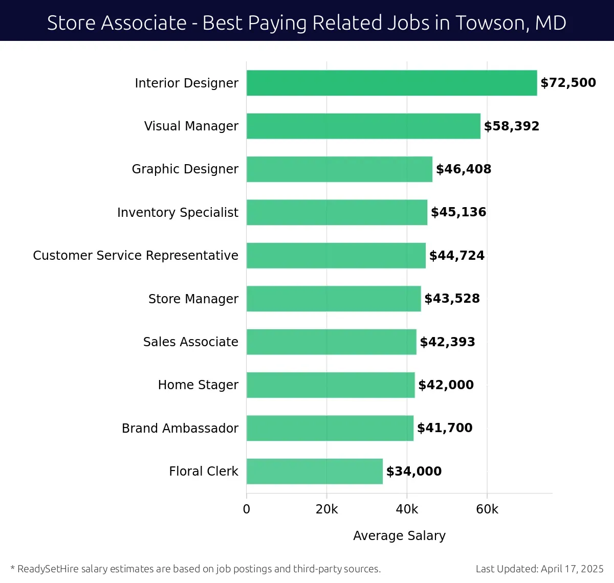 Graph displaying best paying related job salaries for Store Associate jobs near Towson, MD, highlighting Interior Designer with the highest at $72,500 and Floral Clerk with the lowest at $34,000.