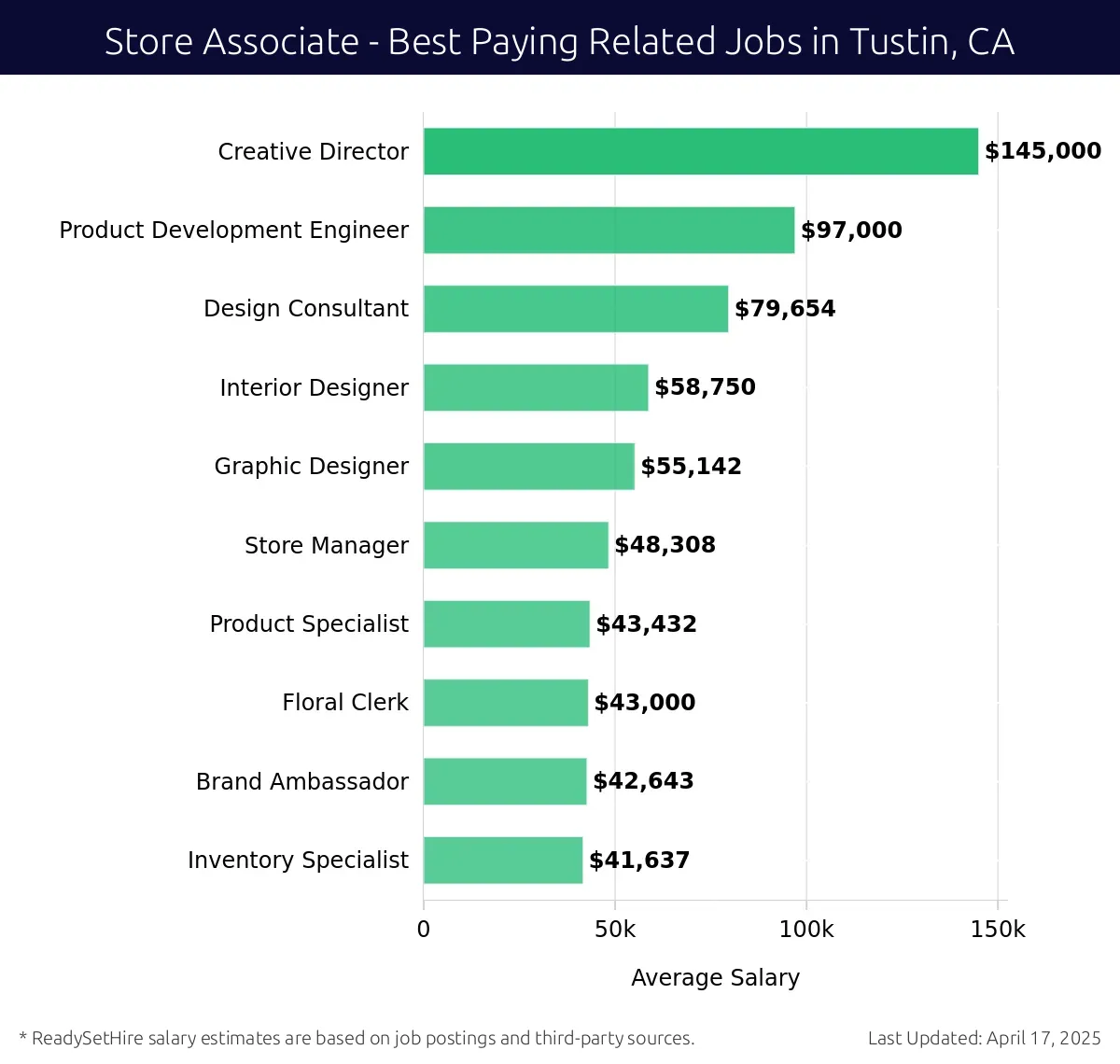 Graph displaying best paying related job salaries for Store Associate jobs near Tustin, CA, highlighting Creative Director with the highest at $145,000 and Inventory Specialist with the lowest at $41,637.