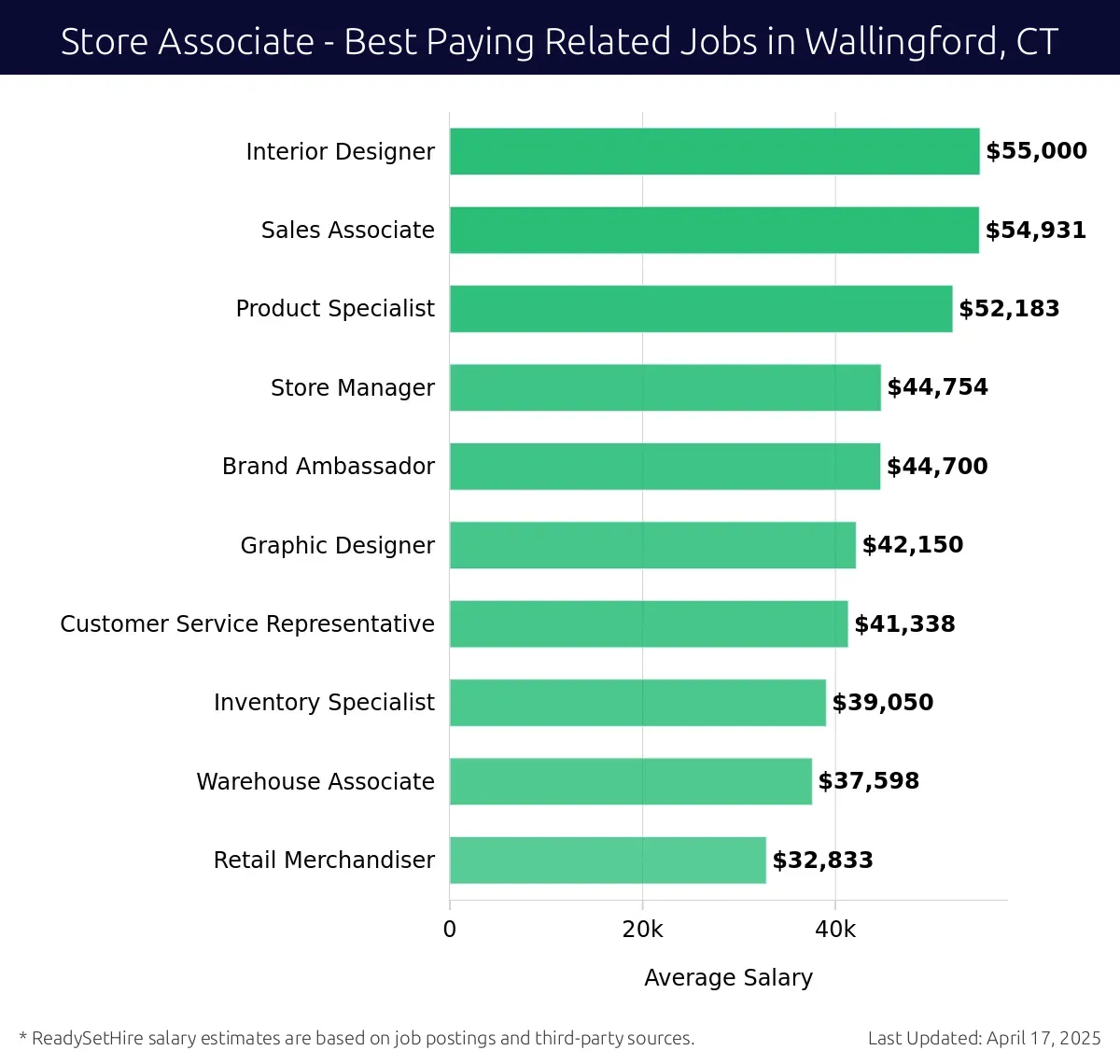 Graph displaying best paying related job salaries for Store Associate jobs near Wallingford, CT, highlighting Interior Designer with the highest at $55,000 and Retail Merchandiser with the lowest at $32,833.