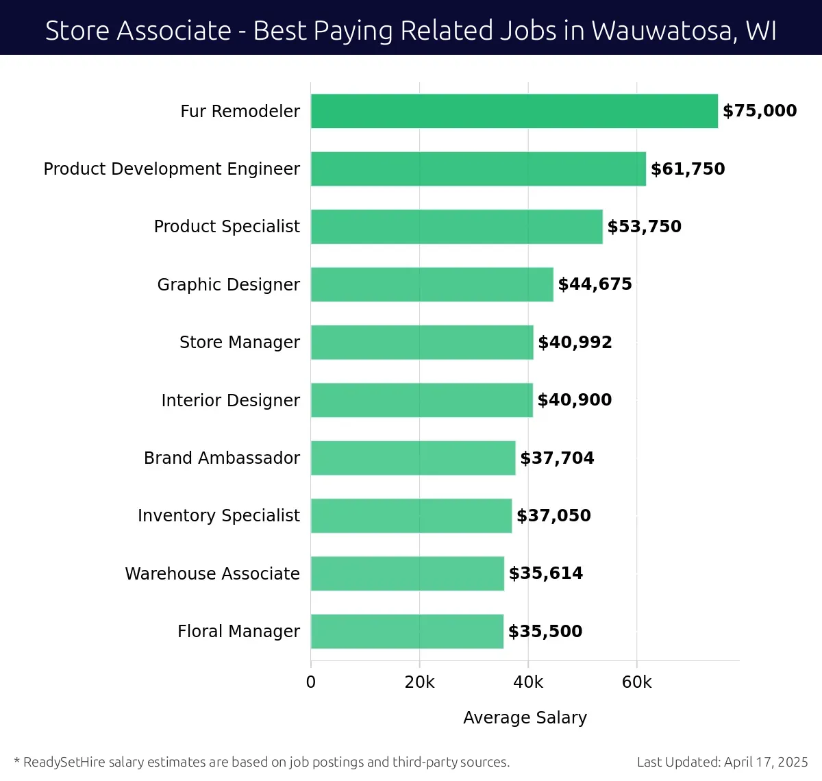 Graph displaying best paying related job salaries for Store Associate jobs near Wauwatosa, WI, highlighting Fur Remodeler with the highest at $75,000 and Floral Manager with the lowest at $35,500.
