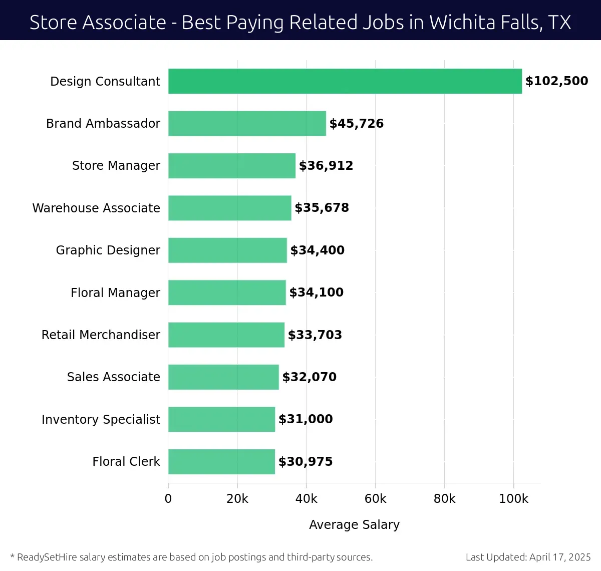 Graph displaying best paying related job salaries for Store Associate jobs near Wichita Falls, TX, highlighting Design Consultant with the highest at $102,500 and Floral Clerk with the lowest at $30,975.