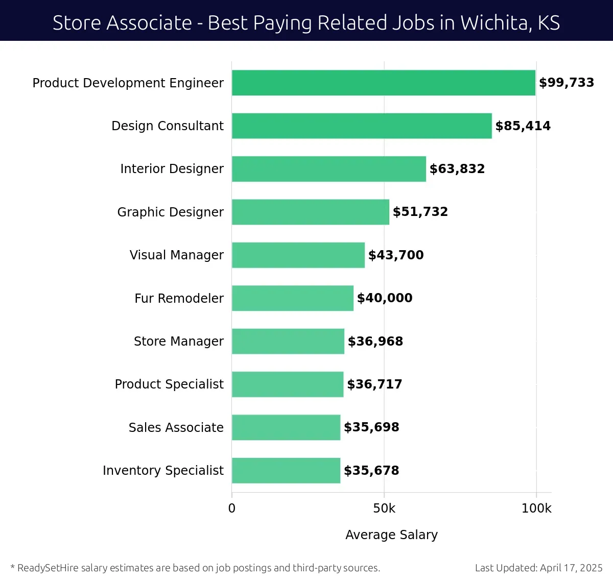 Graph displaying best paying related job salaries for Store Associate jobs near Wichita, KS, highlighting Product Development Engineer with the highest at $99,733 and Inventory Specialist with the lowest at $35,678.