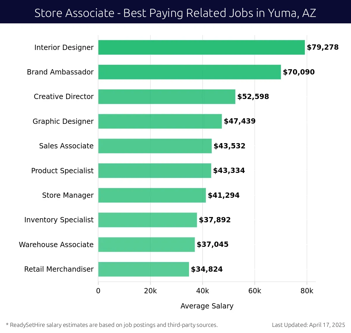 Graph displaying best paying related job salaries for Store Associate jobs near Yuma, AZ, highlighting Interior Designer with the highest at $79,278 and Retail Merchandiser with the lowest at $34,824.