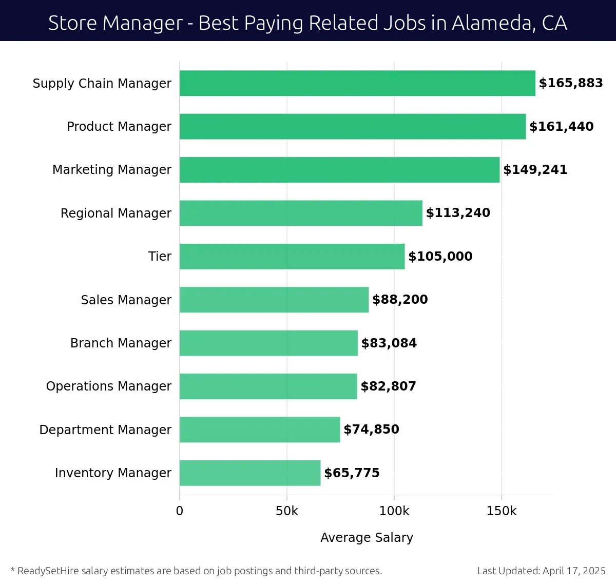 Graph displaying best paying related job salaries for Store Manager jobs near Alameda, CA, highlighting Supply Chain Manager with the highest at $165,883 and Inventory Manager with the lowest at $74,850.