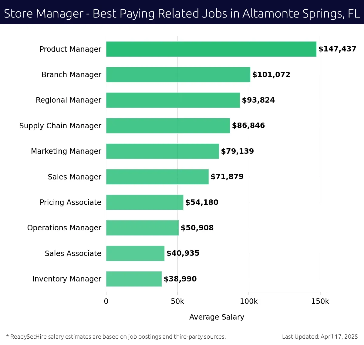 Graph displaying best paying related job salaries for Store Manager jobs near Altamonte Springs, FL, highlighting Product Manager with the highest at $147,437 and Inventory Manager with the lowest at $38,990.