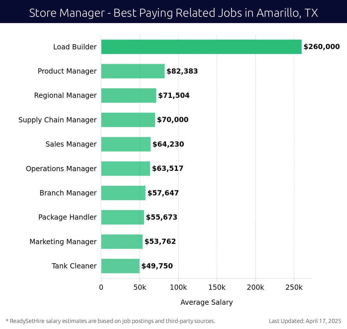 Graph displaying best paying related job salaries for Store Manager jobs near Amarillo, TX, highlighting Load Builder with the highest at $260,000 and Tank Cleaner with the lowest at $49,750.