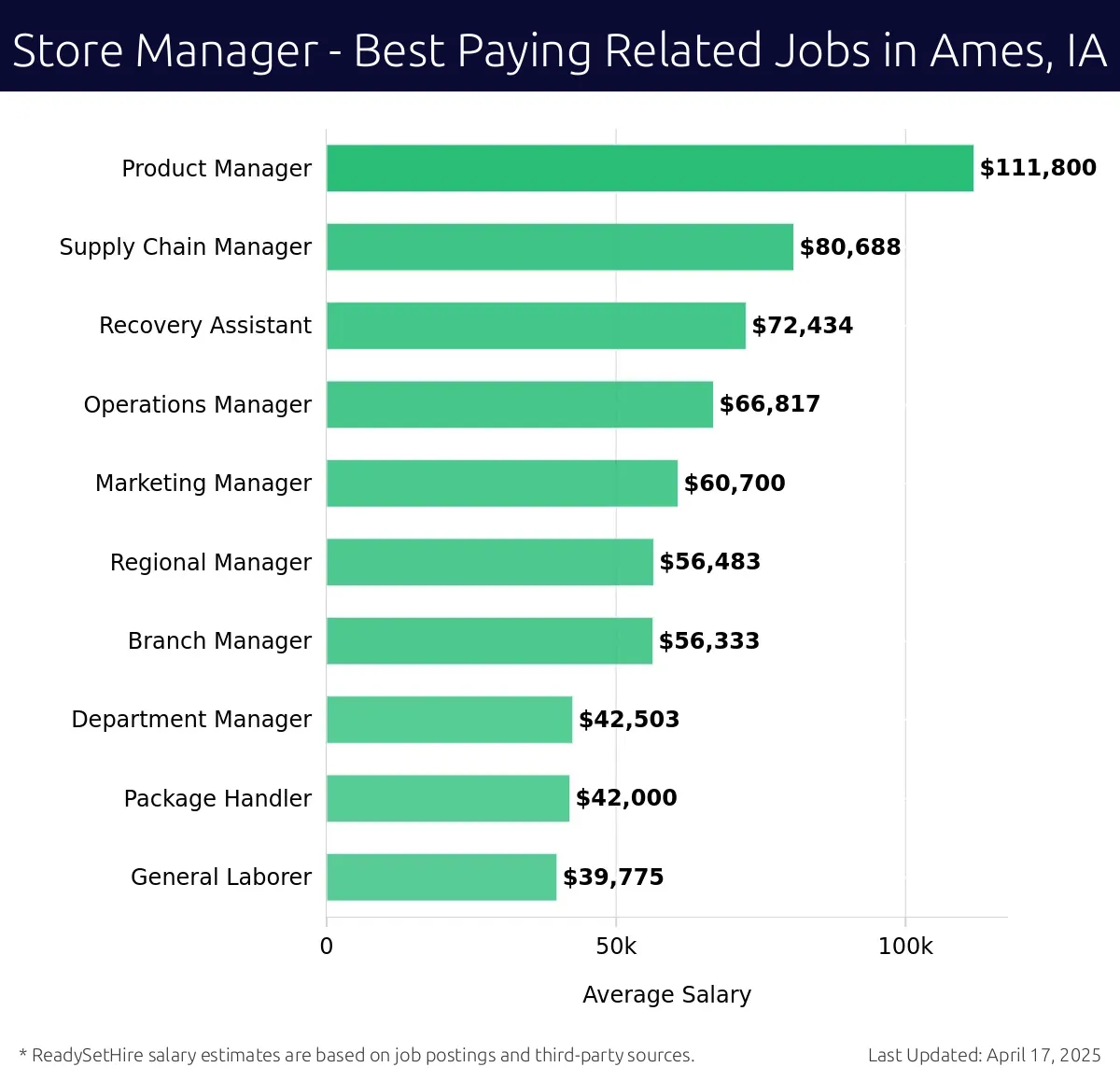 Graph displaying best paying related job salaries for Store Manager jobs near Ames, IA, highlighting Product Manager with the highest at $111,800 and General Laborer with the lowest at $39,775.