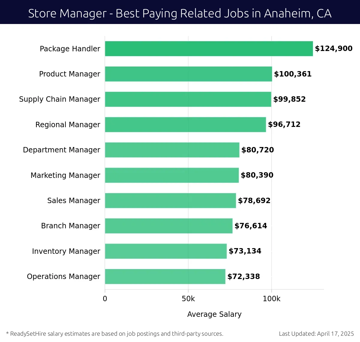 Graph displaying best paying related job salaries for Store Manager jobs near Anaheim, CA, highlighting Package Handler with the highest at $124,900 and Operations Manager with the lowest at $72,338.