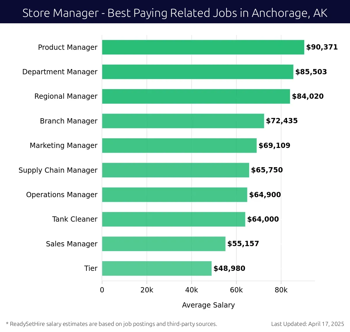 Graph displaying best paying related job salaries for Store Manager jobs near Anchorage, AK, highlighting Product Manager with the highest at $90,371 and Sales Manager with the lowest at $64,000.