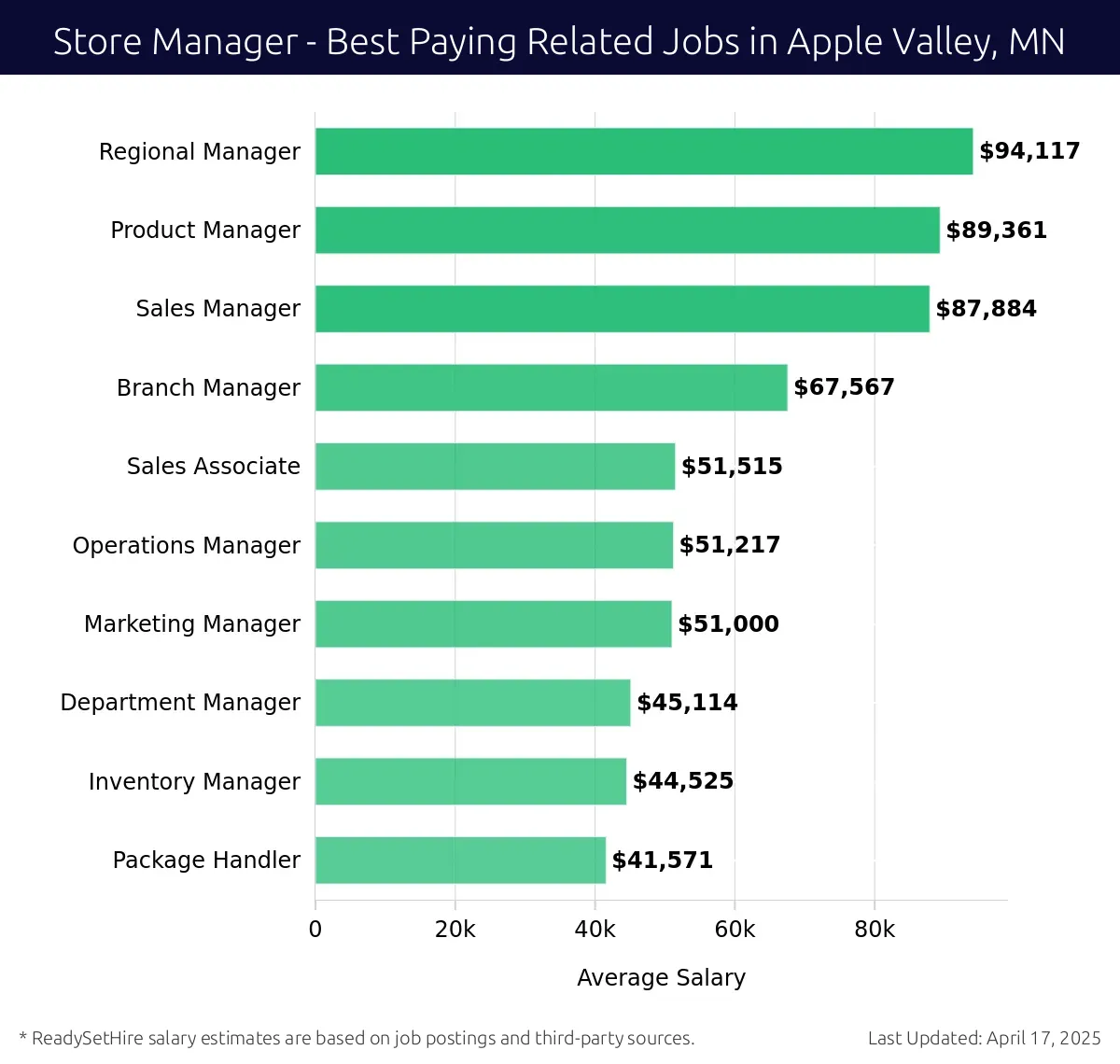 Graph displaying best paying related job salaries for Store Manager jobs near Apple Valley, MN, highlighting Regional Manager with the highest at $94,117 and Package Handler with the lowest at $41,571.