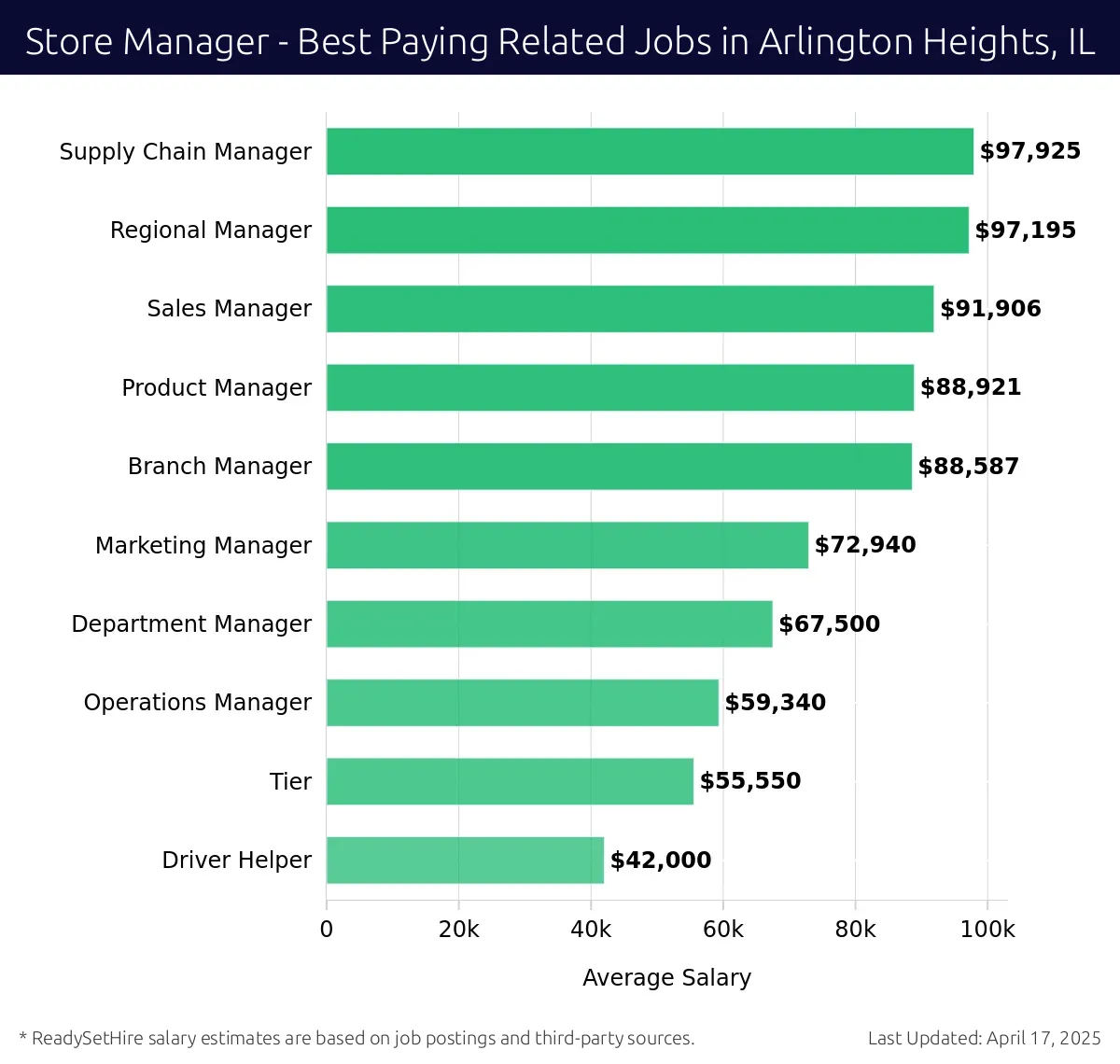 Graph displaying best paying related job salaries for Store Manager jobs near Arlington Heights, IL, highlighting Supply Chain Manager with the highest at $97,925 and Driver Helper with the lowest at $42,000.