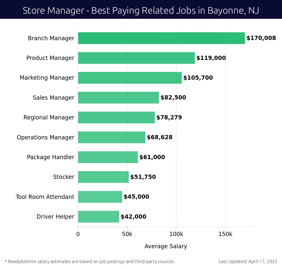 Graph displaying best paying related job salaries for Store Manager jobs near Bayonne, NJ, highlighting Branch Manager with the highest at $170,008 and Driver Helper with the lowest at $42,000.