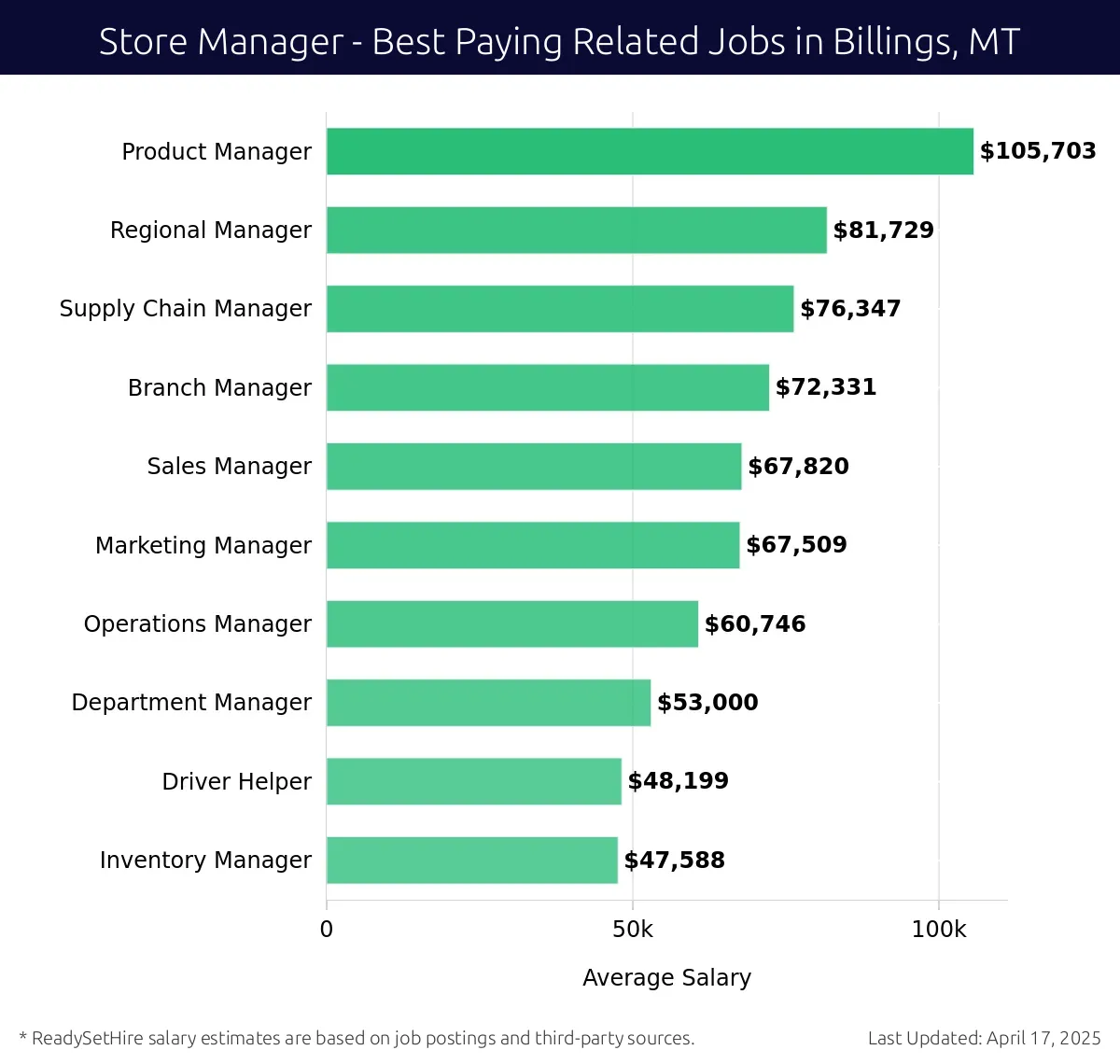 Graph displaying best paying related job salaries for Store Manager jobs near Billings, MT, highlighting Product Manager with the highest at $105,703 and Inventory Manager with the lowest at $47,588.