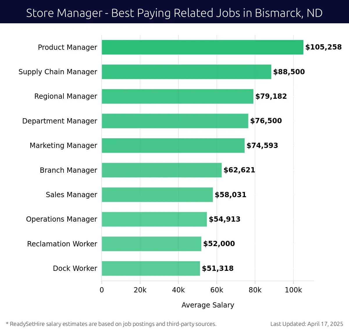 Graph displaying best paying related job salaries for Store Manager jobs near Bismarck, ND, highlighting Product Manager with the highest at $105,258 and Dock Worker with the lowest at $51,318.