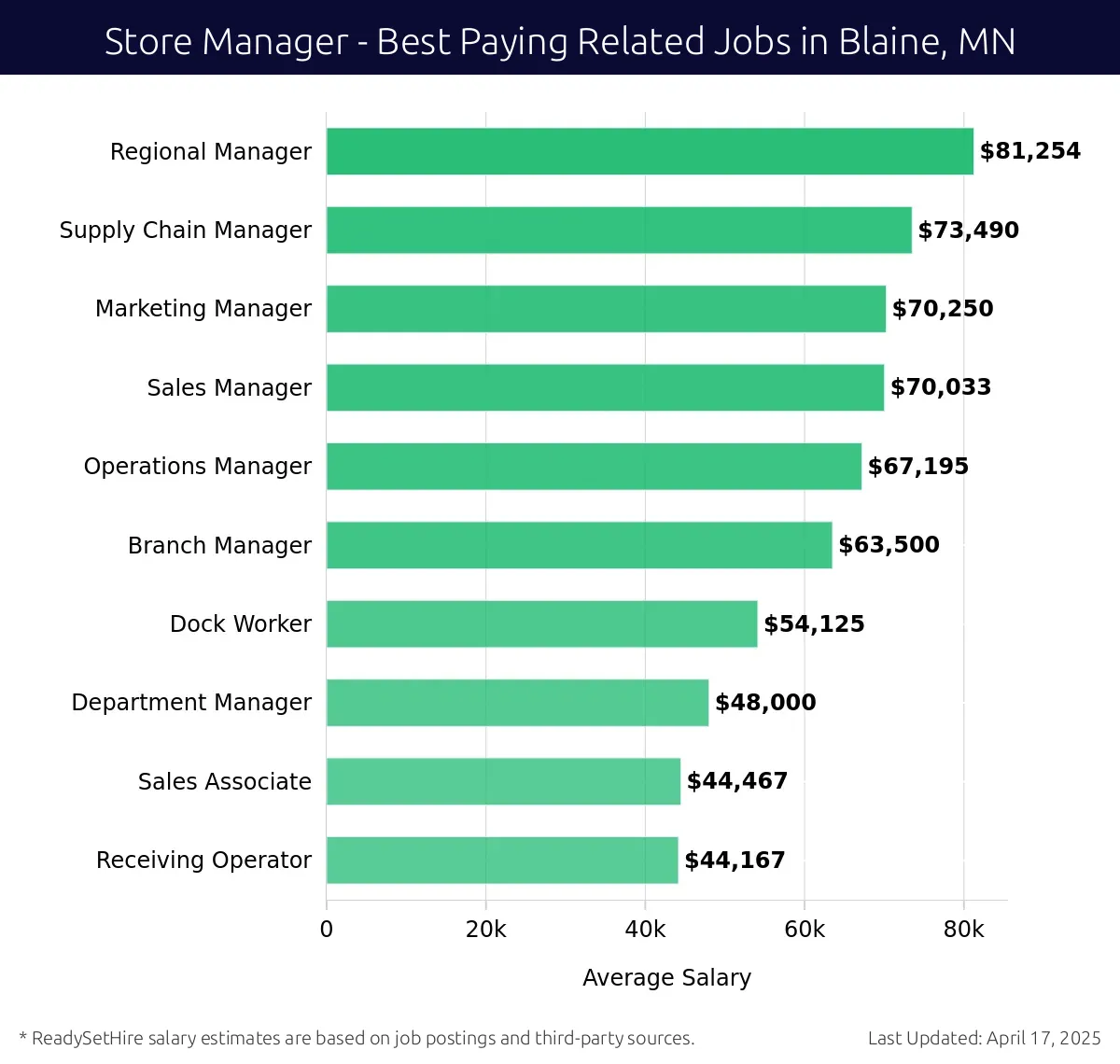 Graph displaying best paying related job salaries for Store Manager jobs near Blaine, MN, highlighting Regional Manager with the highest at $81,254 and Receiving Operator with the lowest at $44,167.