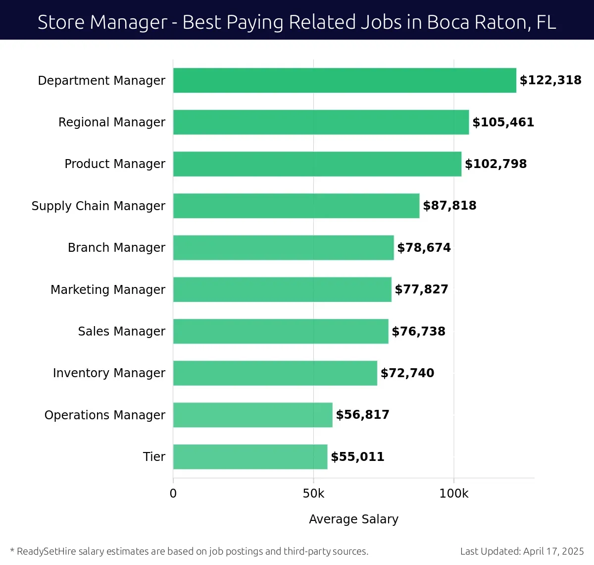 Graph displaying best paying related job salaries for Store Manager jobs near Boca Raton, FL, highlighting Department Manager with the highest at $122,318 and Tier with the lowest at $55,011.