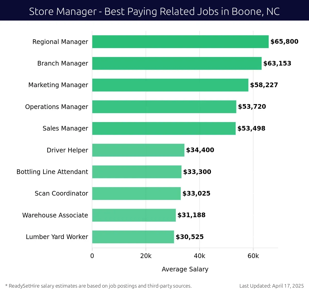 Graph displaying best paying related job salaries for Store Manager jobs near Boone, NC, highlighting Regional Manager with the highest at $65,800 and Lumber Yard Worker with the lowest at $30,525.