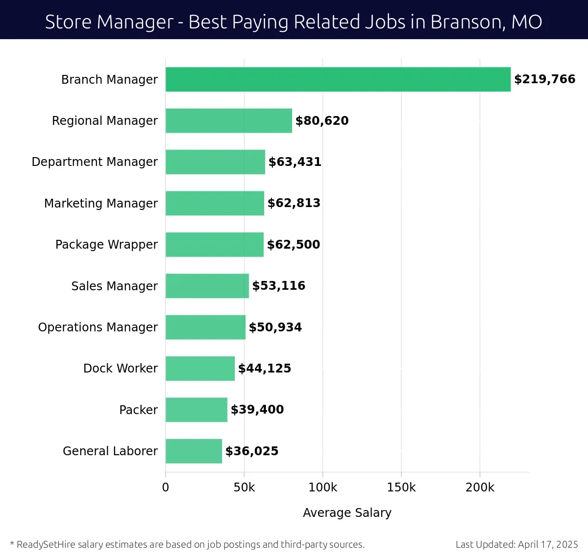 Graph displaying best paying related job salaries for Store Manager jobs near Branson, MO, highlighting Branch Manager with the highest at $219,766 and General Laborer with the lowest at $36,025.