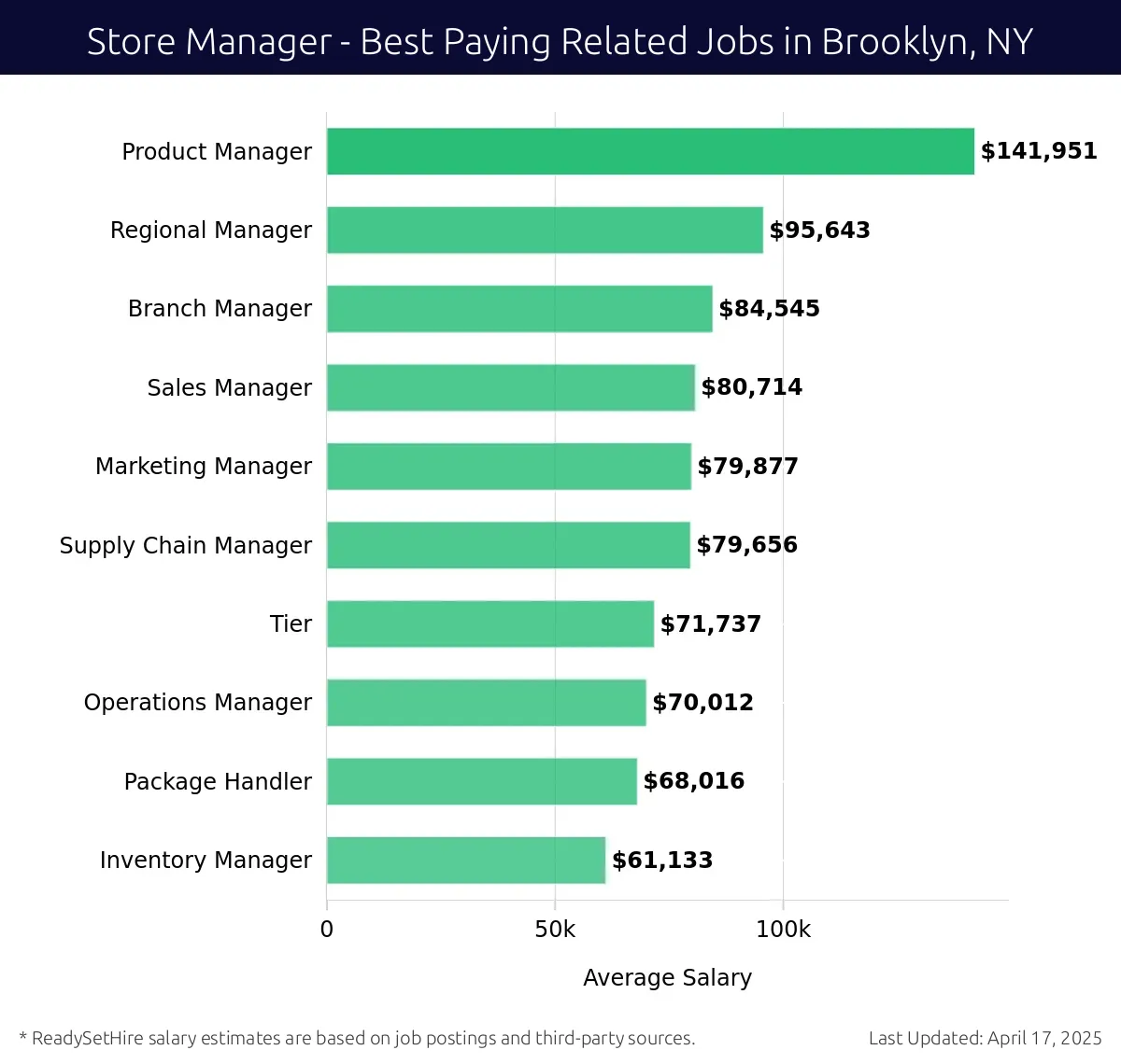 Graph displaying best paying related job salaries for Store Manager jobs near Brooklyn, NY, highlighting Product Manager with the highest at $141,951 and Inventory Manager with the lowest at $70,012.