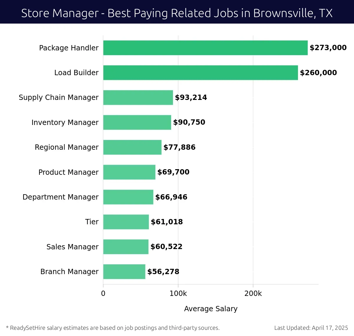 Graph displaying best paying related job salaries for Store Manager jobs near Brownsville, TX, highlighting Package Handler with the highest at $273,000 and Branch Manager with the lowest at $60,522.