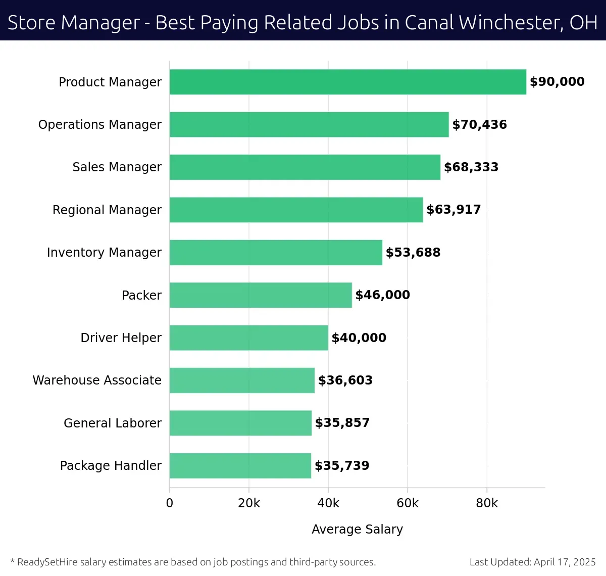 Graph displaying best paying related job salaries for Store Manager jobs near Canal Winchester, OH, highlighting Product Manager with the highest at $90,000 and Package Handler with the lowest at $35,739.