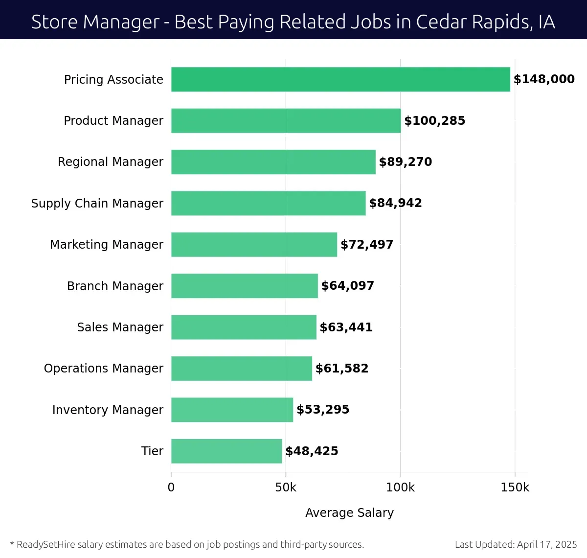 Graph displaying best paying related job salaries for Store Manager jobs near Cedar Rapids, IA, highlighting Pricing Associate with the highest at $148,000 and Tier with the lowest at $48,425.