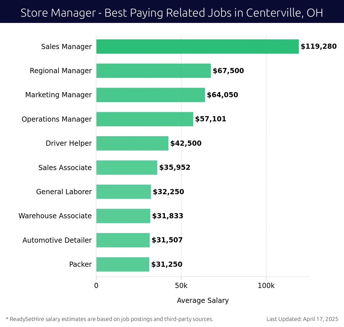 Graph displaying best paying related job salaries for Store Manager jobs near Centerville, OH, highlighting Sales Manager with the highest at $119,280 and Packer with the lowest at $31,507.