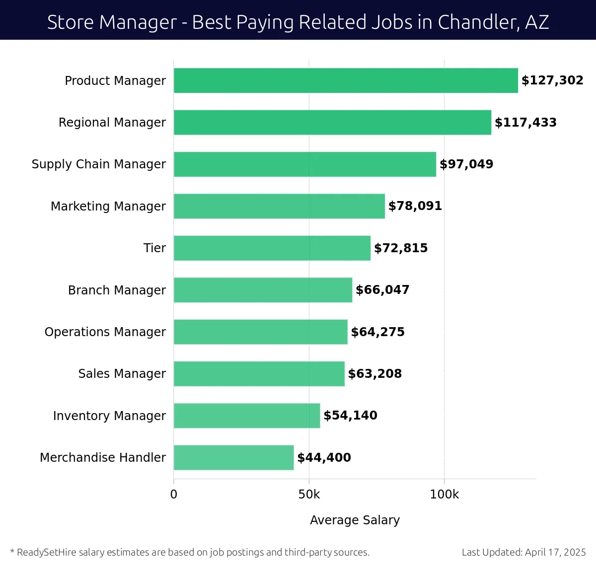 Graph displaying best paying related job salaries for Store Manager jobs near Chandler, AZ, highlighting Product Manager with the highest at $127,302 and Merchandise Handler with the lowest at $54,140.
