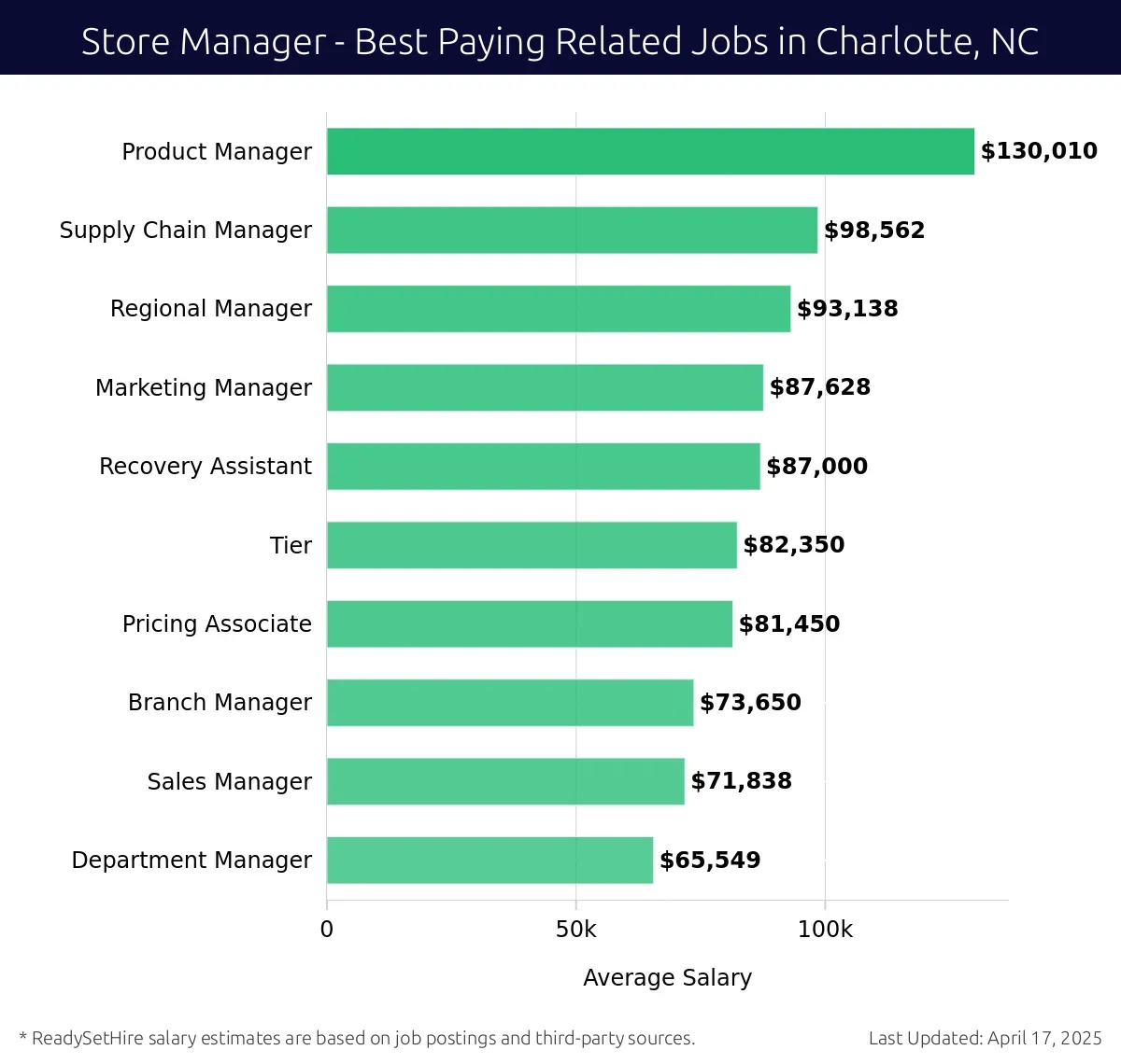 Graph displaying best paying related job salaries for Store Manager jobs near Charlotte, NC, highlighting Product Manager with the highest at $130,010 and Department Manager with the lowest at $65,549.