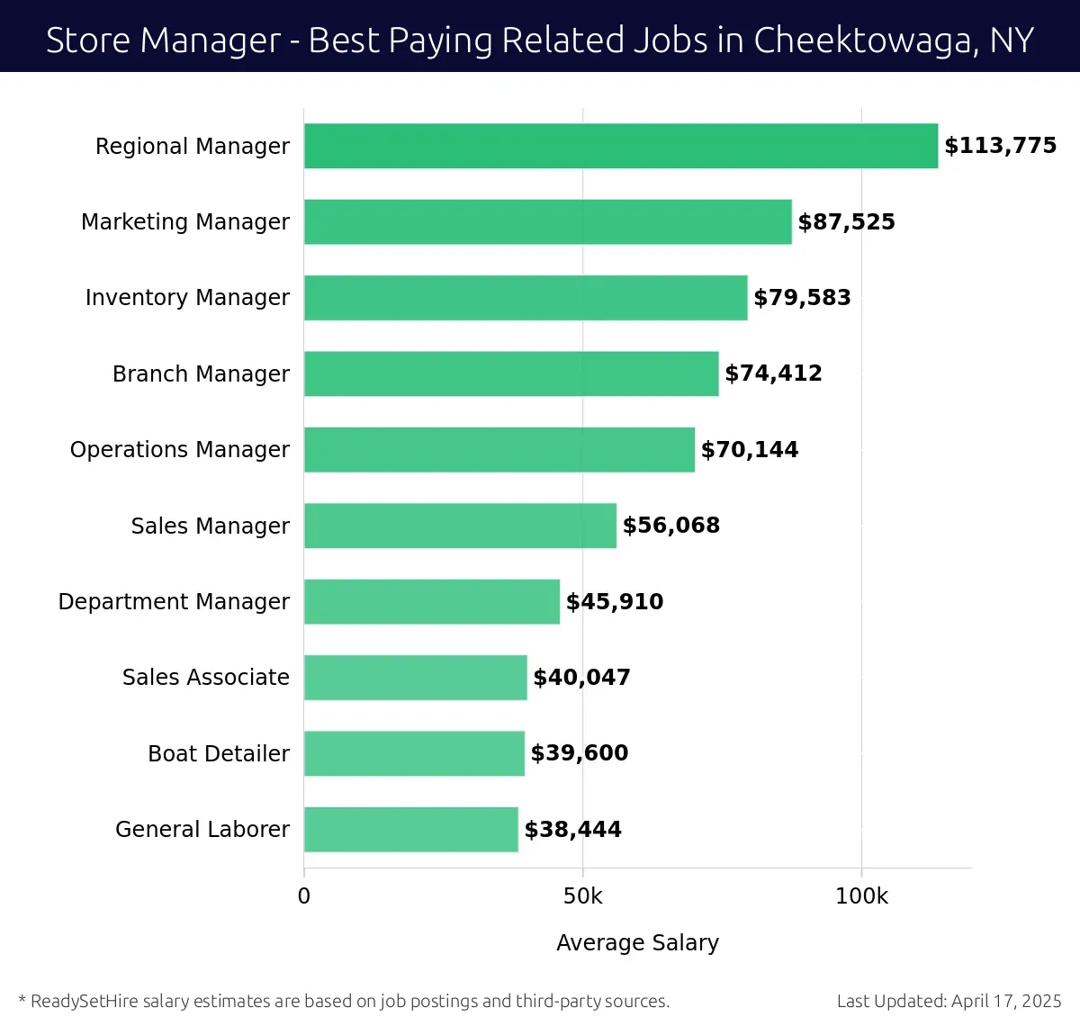 Graph displaying best paying related job salaries for Store Manager jobs near Cheektowaga, NY, highlighting Regional Manager with the highest at $113,775 and General Laborer with the lowest at $38,444.