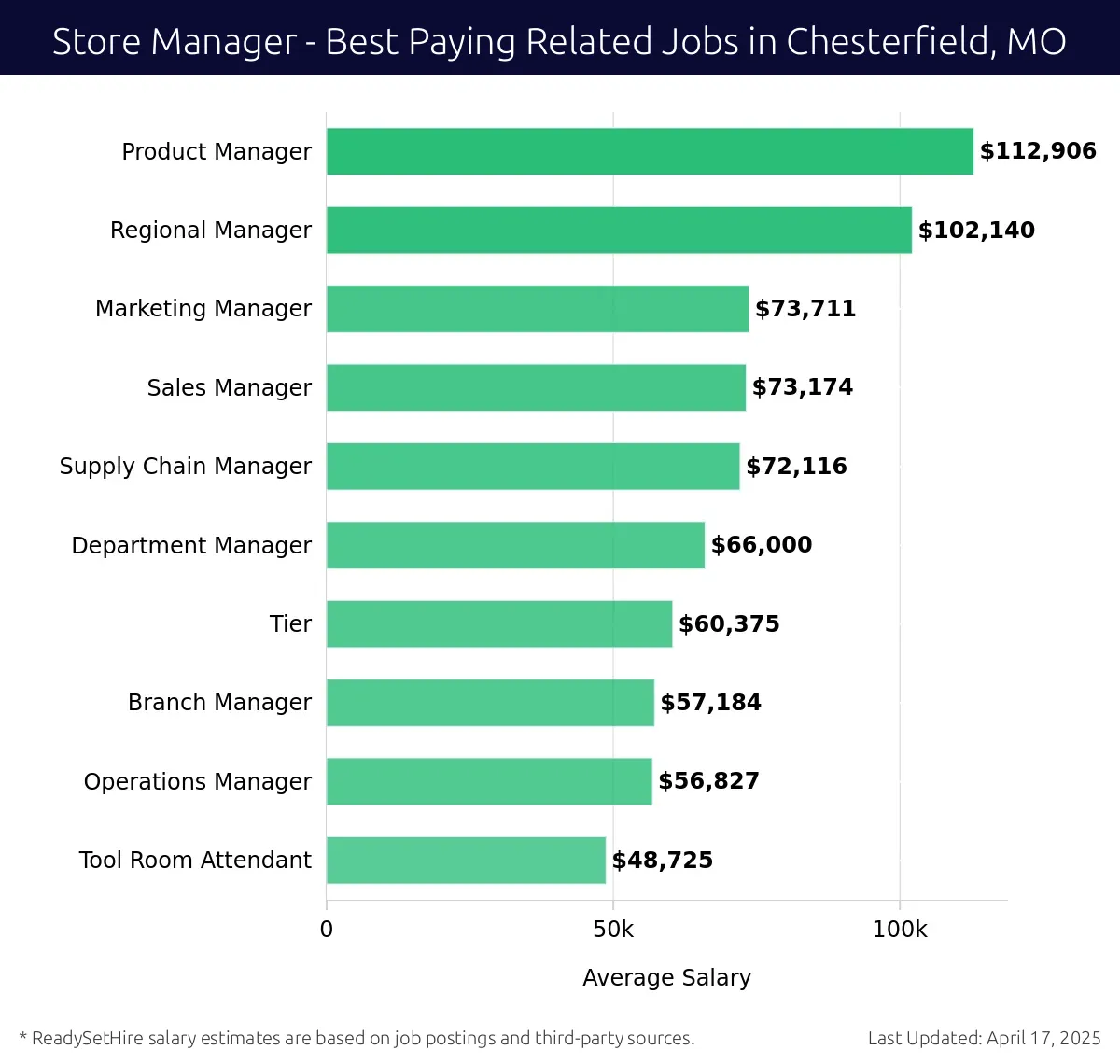 Graph displaying best paying related job salaries for Store Manager jobs near Chesterfield, MO, highlighting Product Manager with the highest at $112,906 and Tool Room Attendant with the lowest at $56,827.