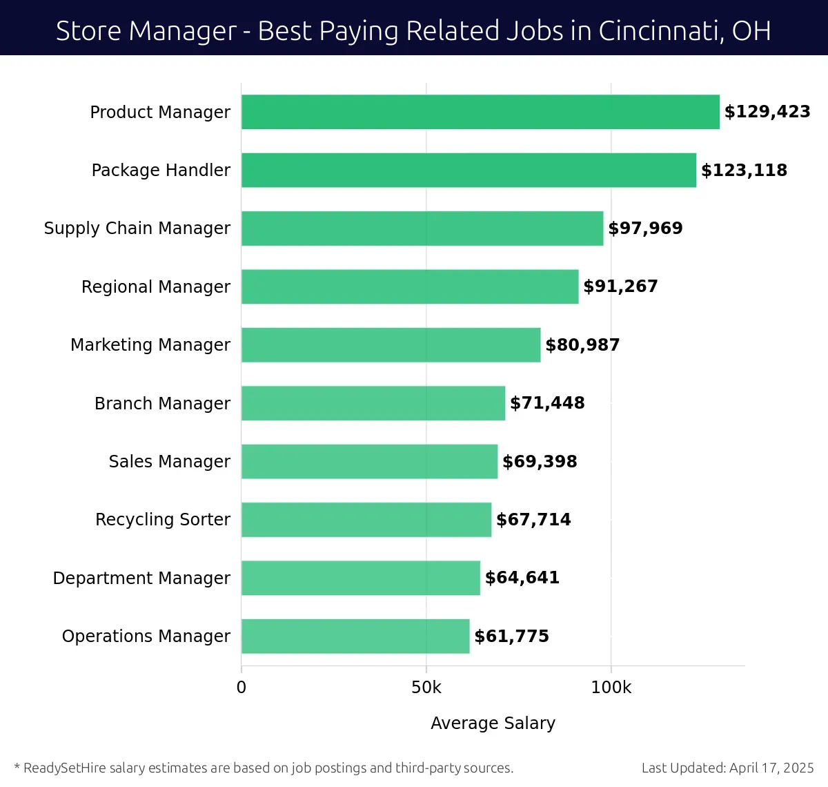 Graph displaying best paying related job salaries for Store Manager jobs near Cincinnati, OH, highlighting Product Manager with the highest at $129,423 and Operations Manager with the lowest at $67,714.
