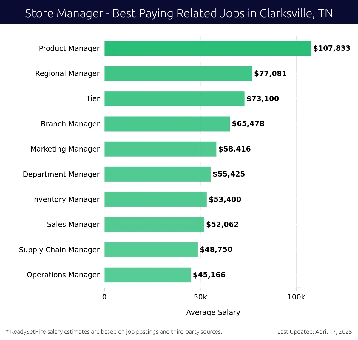 Graph displaying best paying related job salaries for Store Manager jobs near Clarksville, TN, highlighting Product Manager with the highest at $107,833 and Operations Manager with the lowest at $48,750.