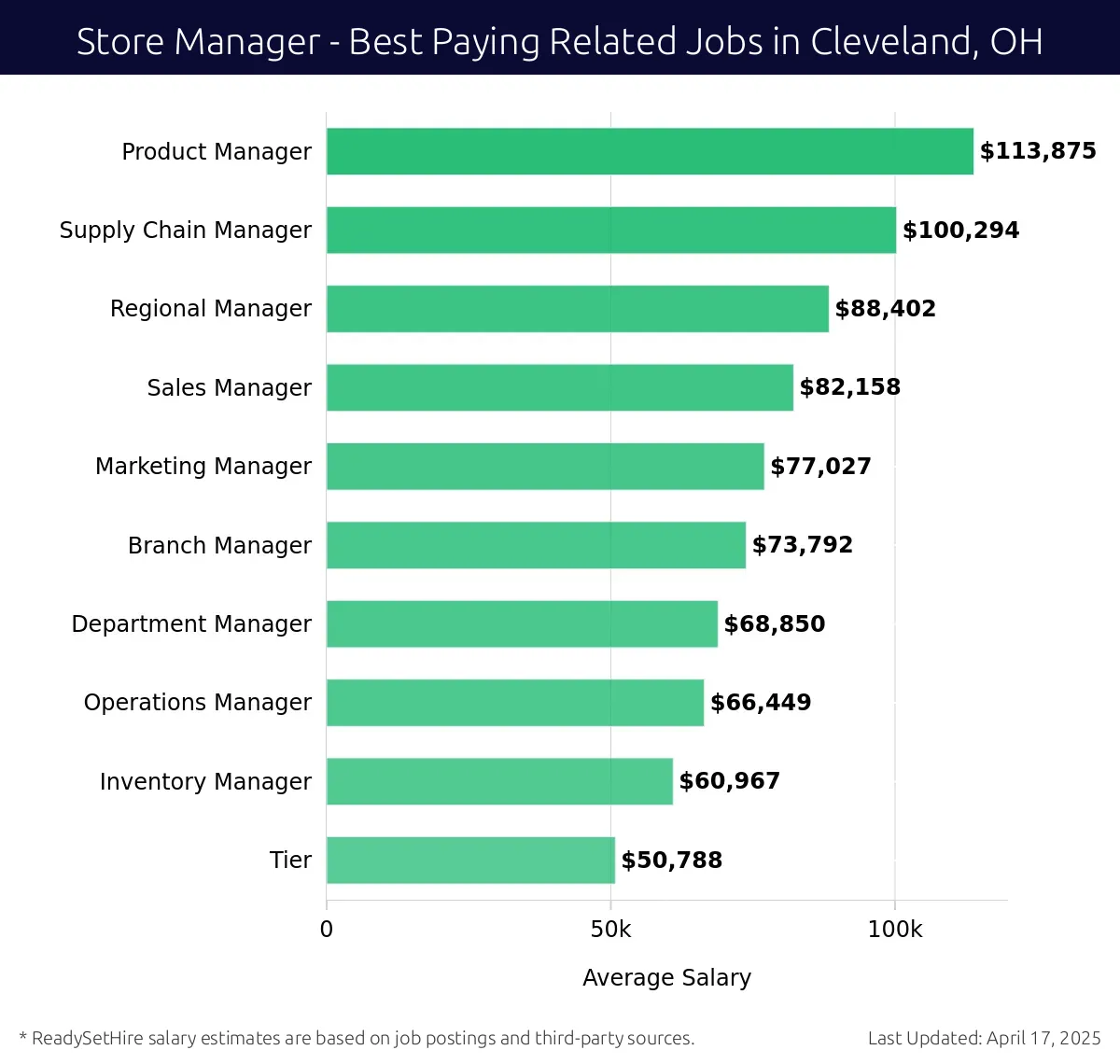 Graph displaying best paying related job salaries for Store Manager jobs near Cleveland, OH, highlighting Product Manager with the highest at $113,875 and Tier with the lowest at $50,788.