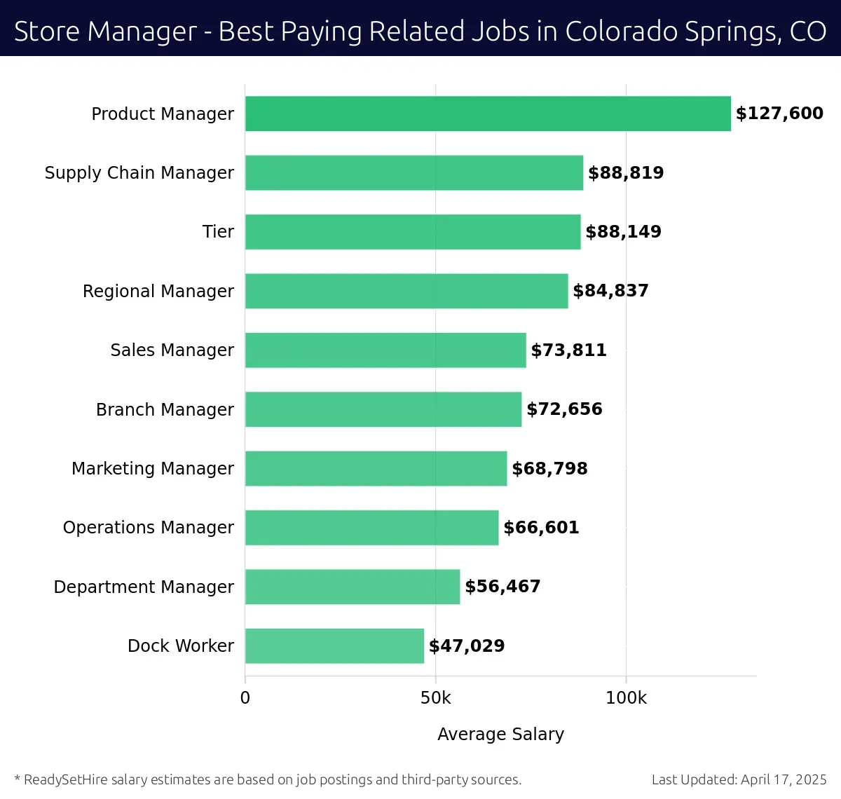 Graph displaying best paying related job salaries for Store Manager jobs near Colorado Springs, CO, highlighting Product Manager with the highest at $127,600 and Dock Worker with the lowest at $47,029.