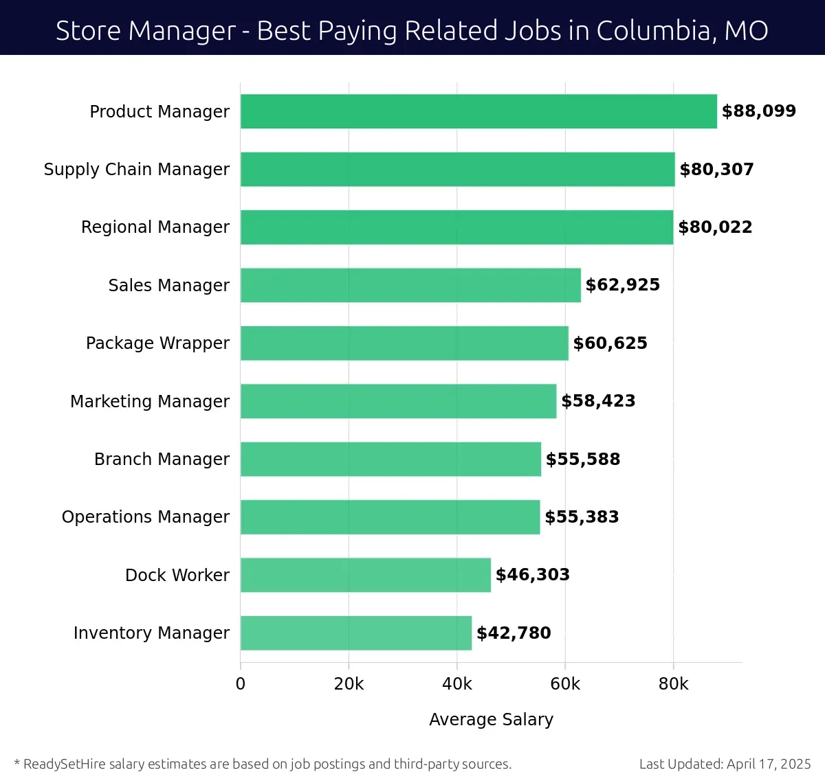 Graph displaying best paying related job salaries for Store Manager jobs near Columbia, MO, highlighting Product Manager with the highest at $88,099 and Inventory Manager with the lowest at $55,383.