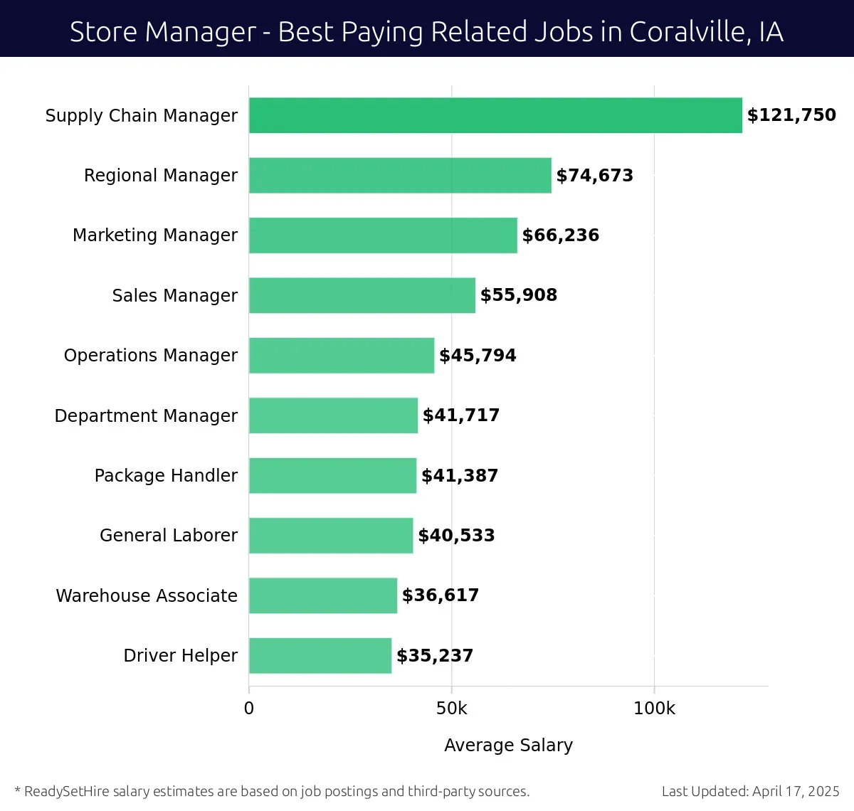 Graph displaying best paying related job salaries for Store Manager jobs near Coralville, IA, highlighting Supply Chain Manager with the highest at $121,750 and Driver Helper with the lowest at $35,237.