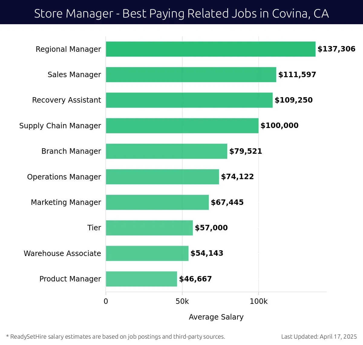 Graph displaying best paying related job salaries for Store Manager jobs near Covina, CA, highlighting Regional Manager with the highest at $137,306 and Product Manager with the lowest at $46,667.