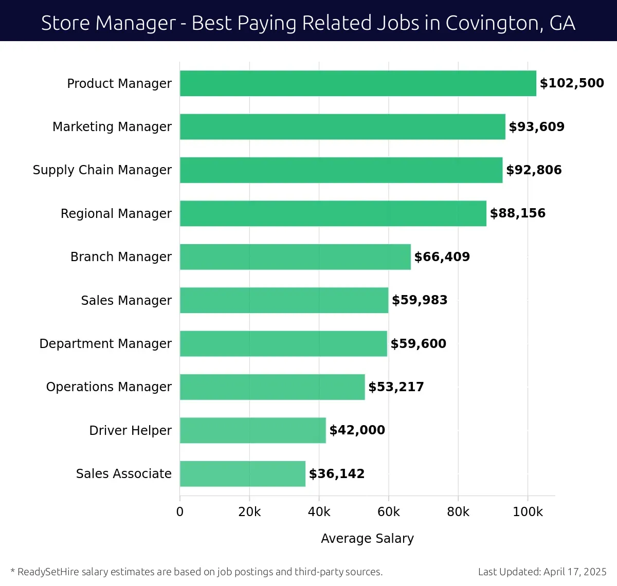 Graph displaying best paying related job salaries for Store Manager jobs near Covington, GA, highlighting Product Manager with the highest at $102,500 and Operations Manager with the lowest at $53,217.