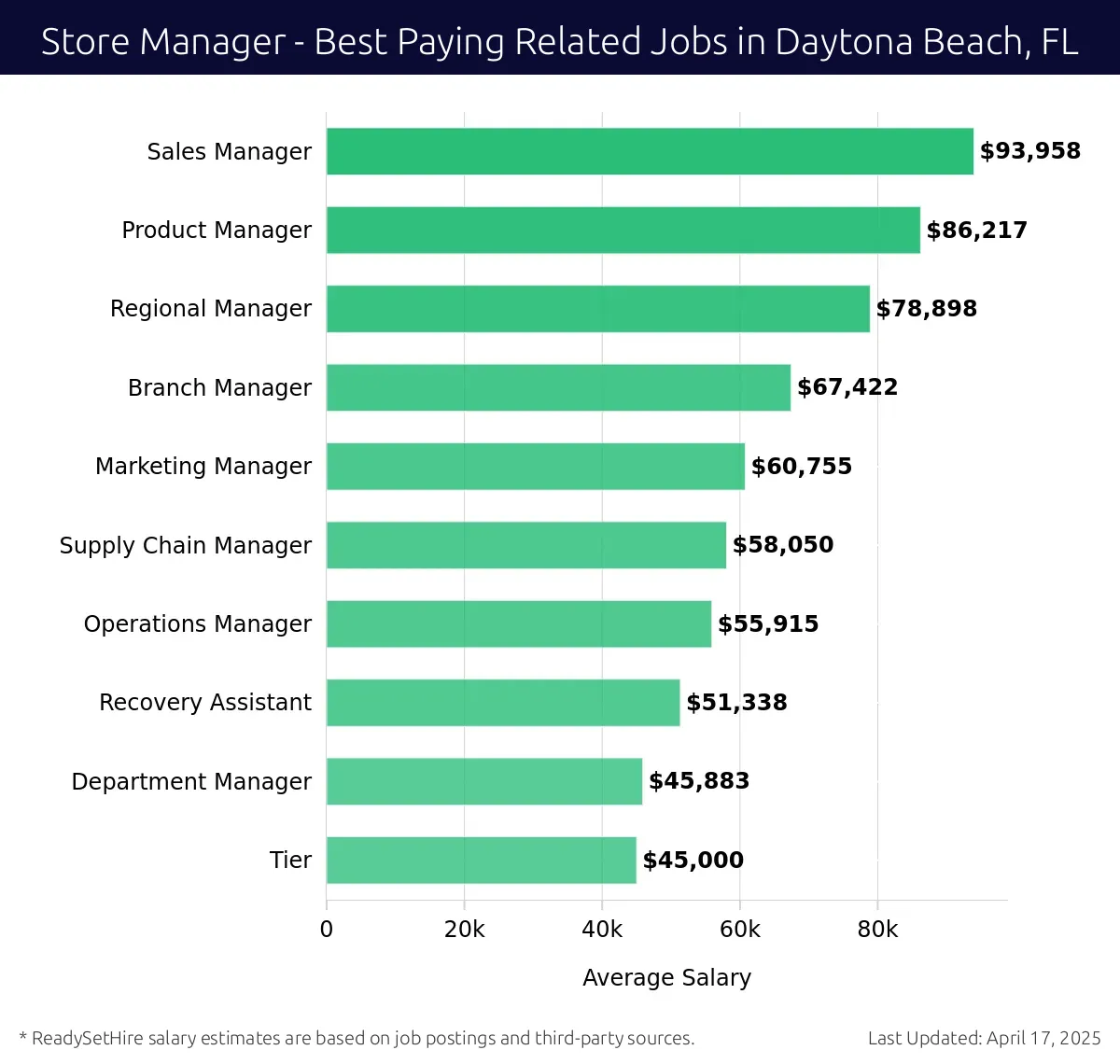 Graph displaying best paying related job salaries for Store Manager jobs near Daytona Beach, FL, highlighting Sales Manager with the highest at $93,958 and Tier with the lowest at $45,000.