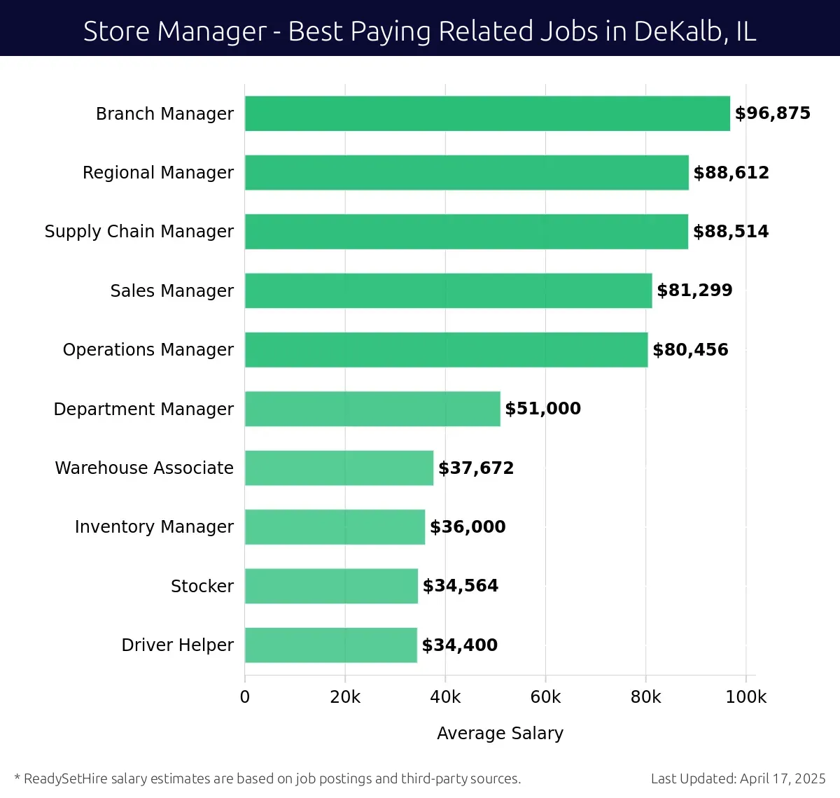 Graph displaying best paying related job salaries for Store Manager jobs near DeKalb, IL, highlighting Branch Manager with the highest at $96,875 and Driver Helper with the lowest at $34,400.