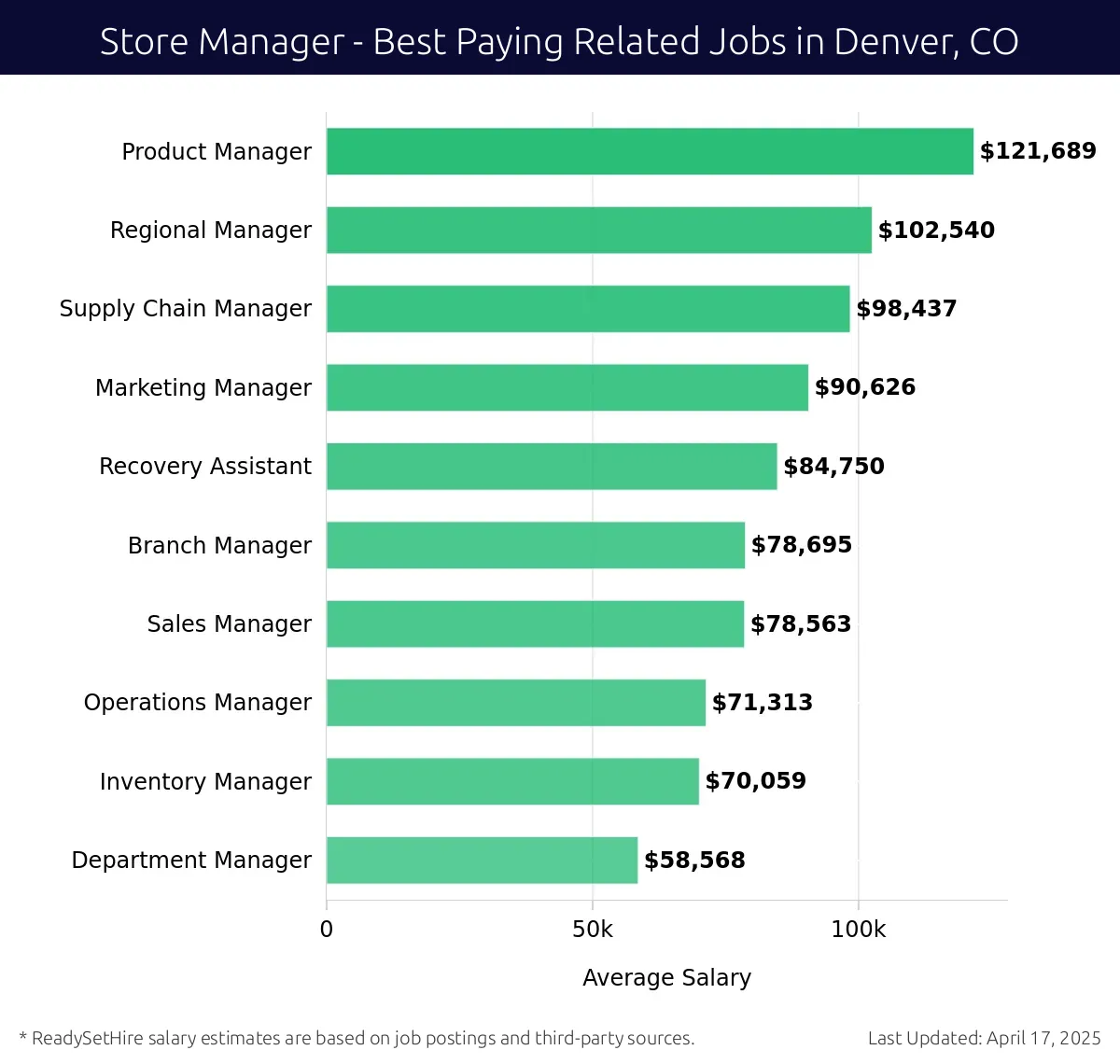 Graph displaying best paying related job salaries for Store Manager jobs near Denver, CO, highlighting Product Manager with the highest at $121,689 and Department Manager with the lowest at $58,568.