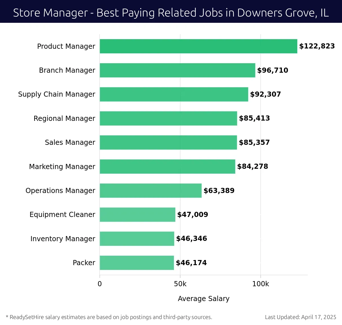 Graph displaying best paying related job salaries for Store Manager jobs near Downers Grove, IL, highlighting Product Manager with the highest at $122,823 and Packer with the lowest at $46,174.